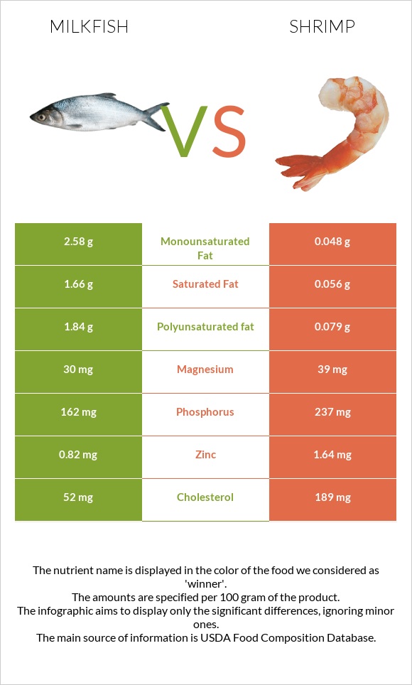 Milkfish vs Մանր ծովախեցգետին infographic