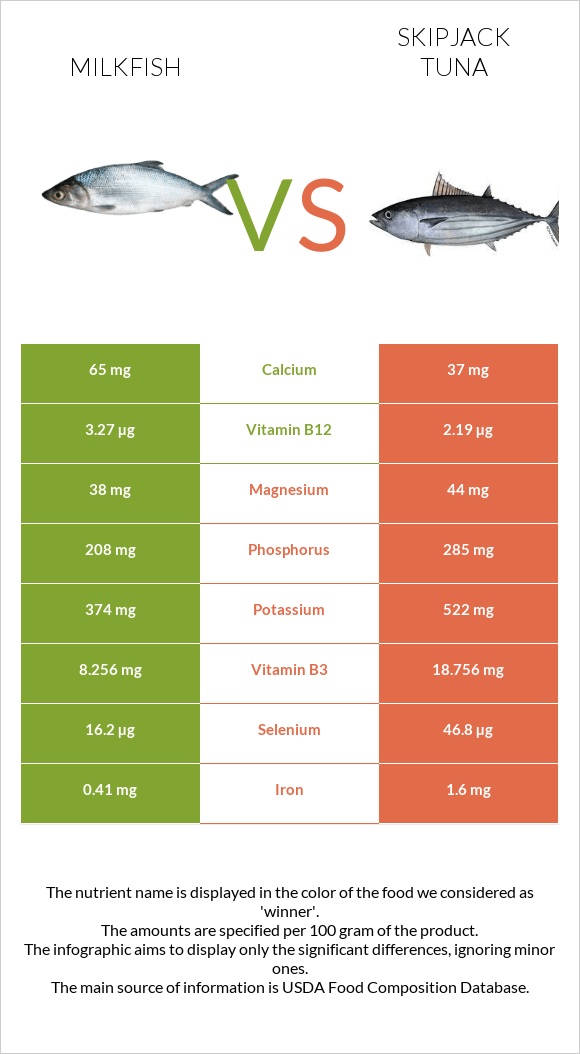 Milkfish vs Skipjack tuna infographic