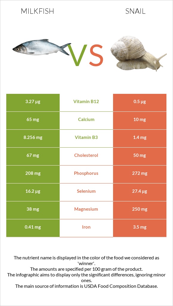 Milkfish vs Խխունջ infographic