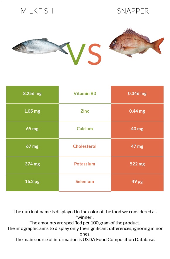 Milkfish vs Snapper infographic