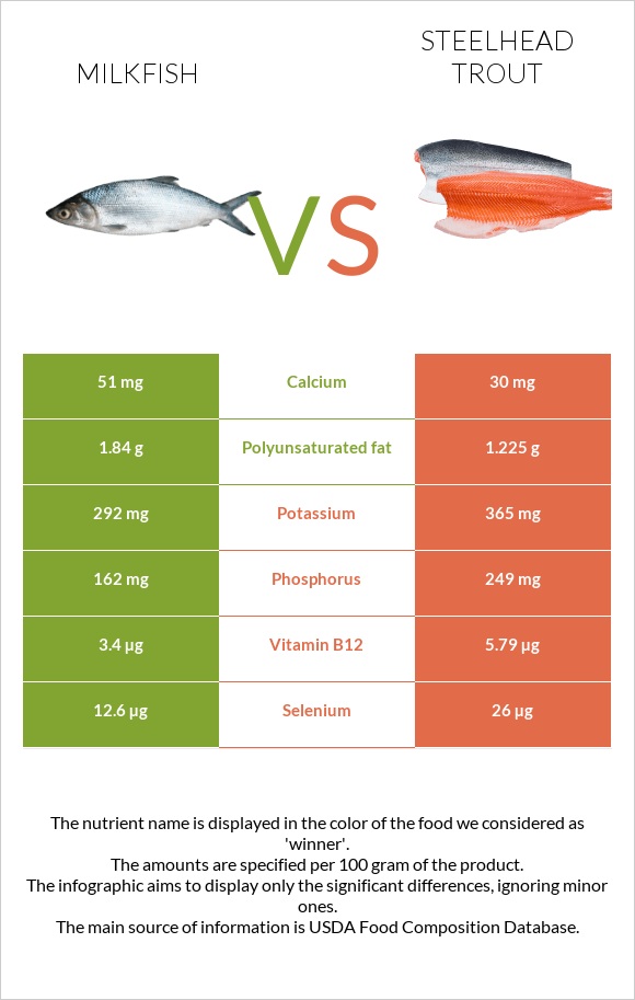 Milkfish vs Steelhead trout, boiled, canned (Alaska Native) infographic