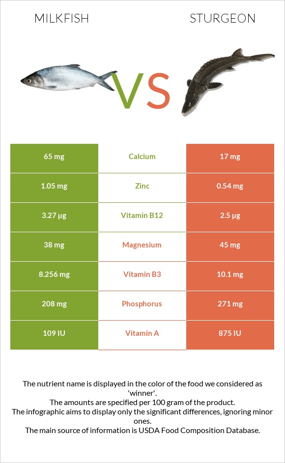 Milkfish vs Sturgeon infographic