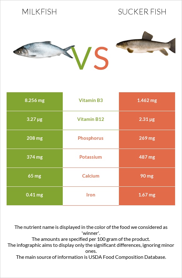 Milkfish vs Sucker fish infographic