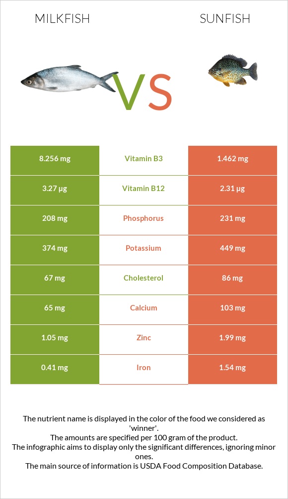 Milkfish vs Sunfish infographic