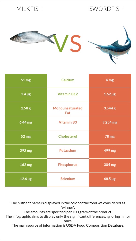 Milkfish vs Թրաձուկ infographic
