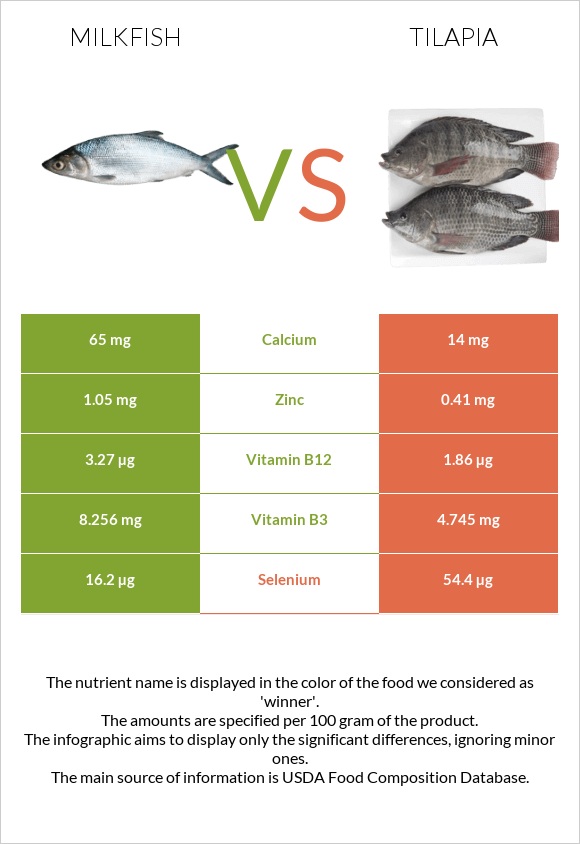 Milkfish vs Tilapia infographic