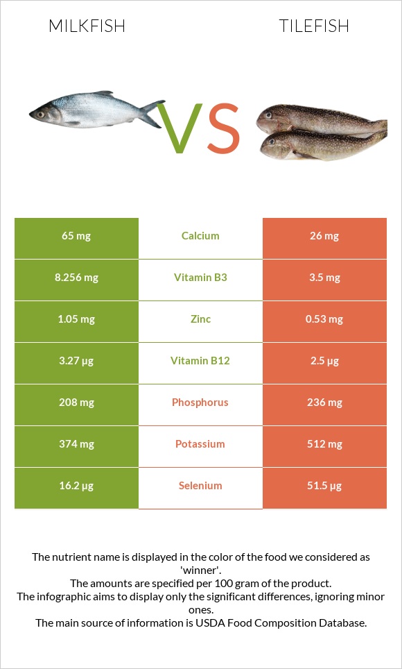 Milkfish vs Tilefish infographic