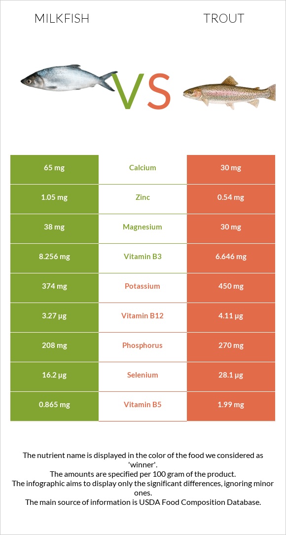 Milkfish vs Trout infographic