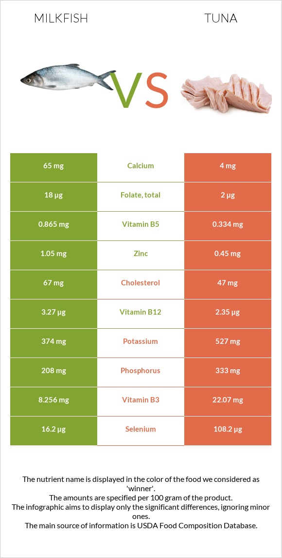 Milkfish vs Թունա infographic