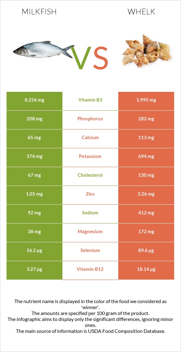 Milkfish vs Whelk infographic