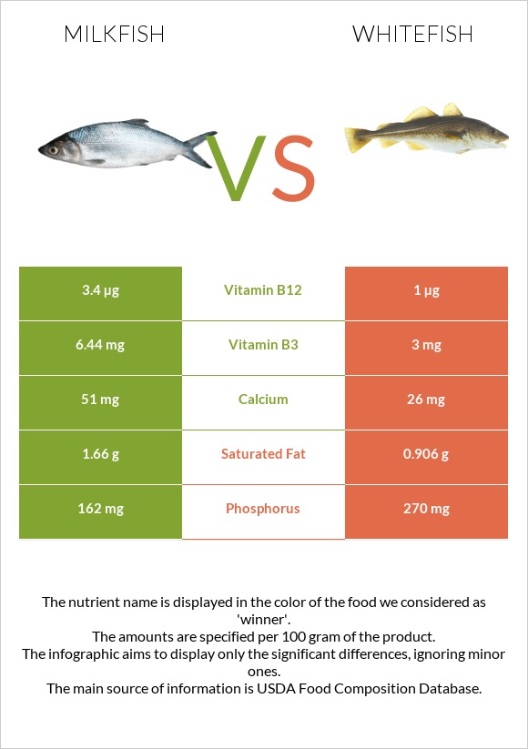 Milkfish vs Whitefish infographic