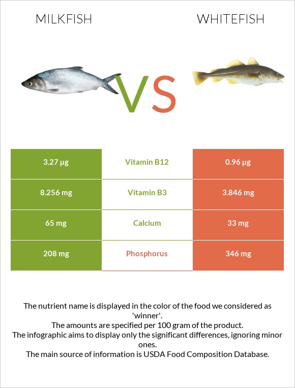 Milkfish vs Whitefish infographic