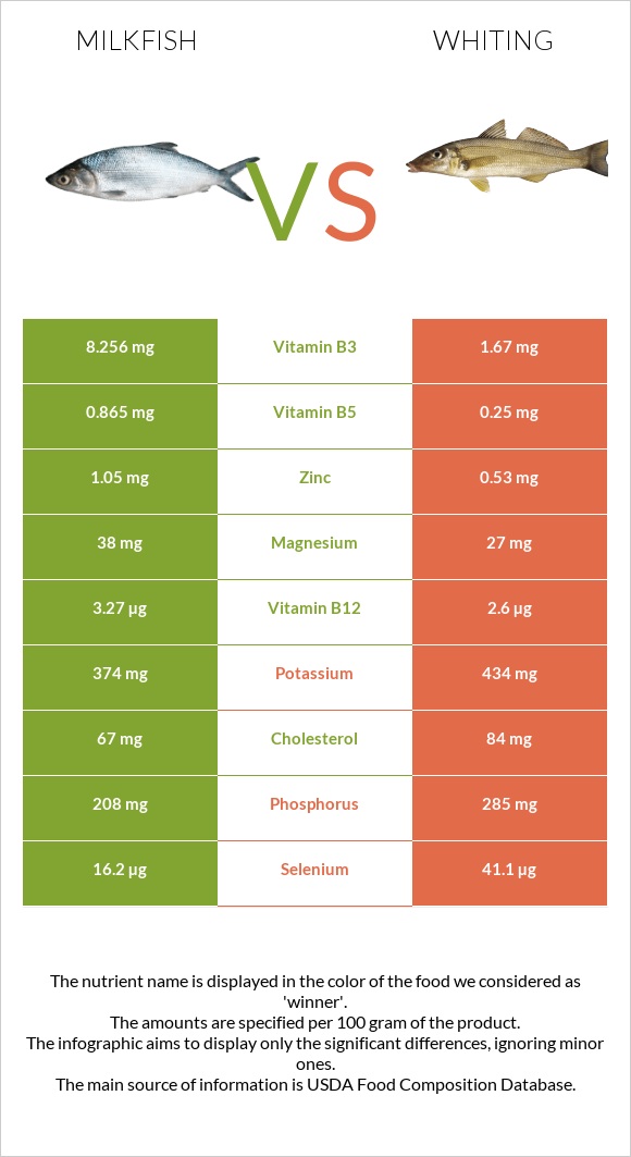 Milkfish vs Whiting infographic