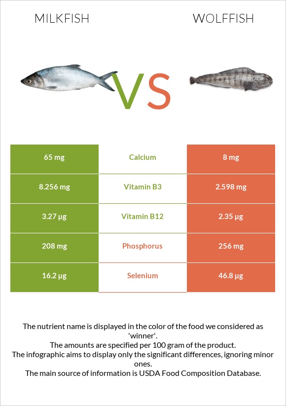 Milkfish vs Wolffish infographic