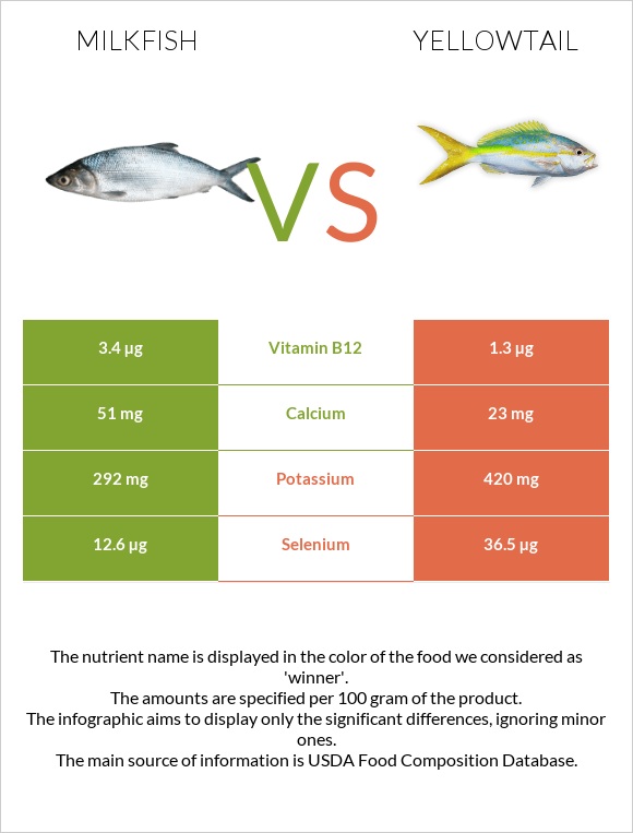 Milkfish vs Yellowtail infographic