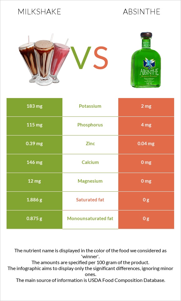 Milkshake vs Absinthe infographic