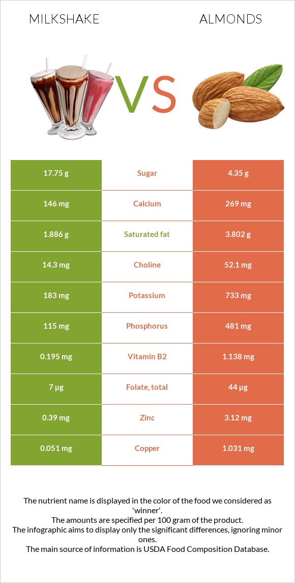 Milkshake vs Almonds infographic