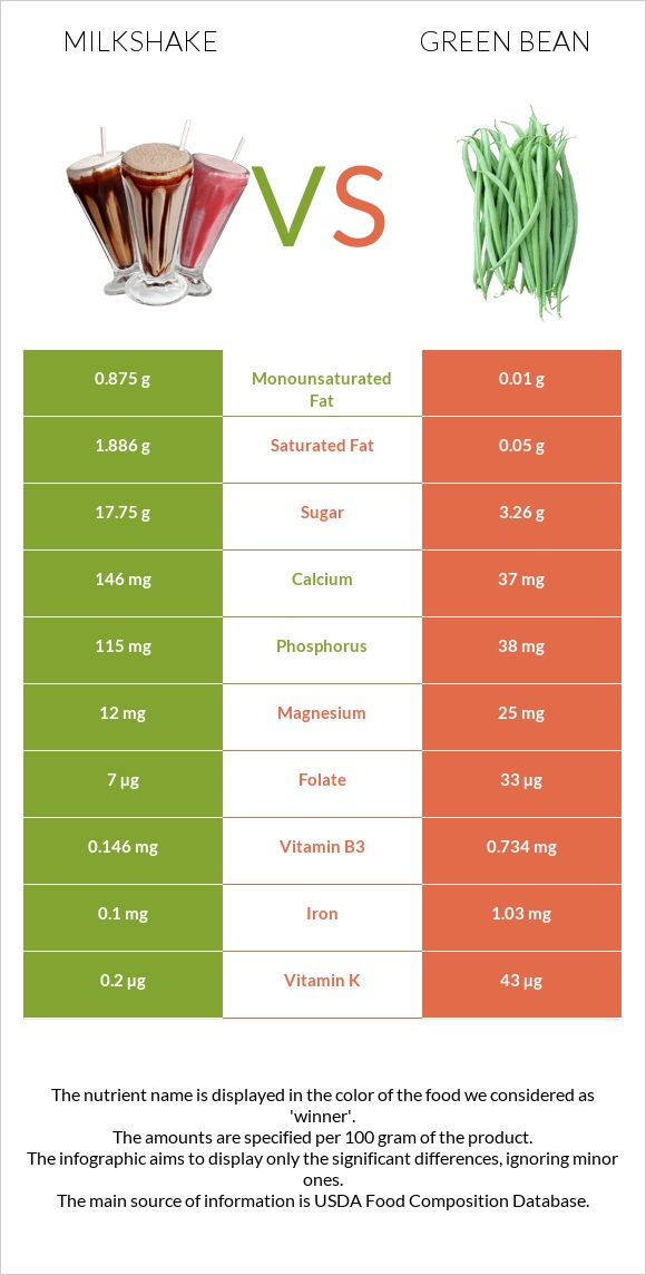 Milkshake vs Green beans infographic