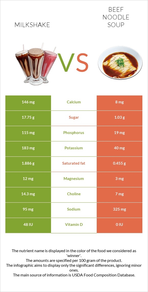 Milkshake vs Beef noodle soup infographic