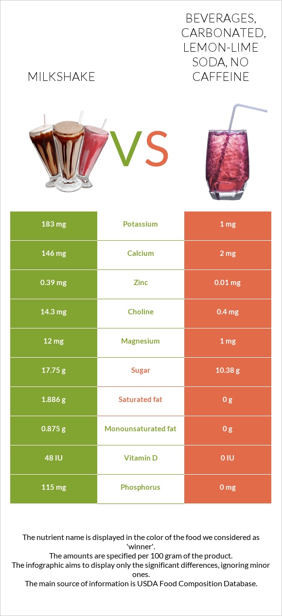 Milkshake vs. Beverages, carbonated, lemonlime soda, no caffeine — In
