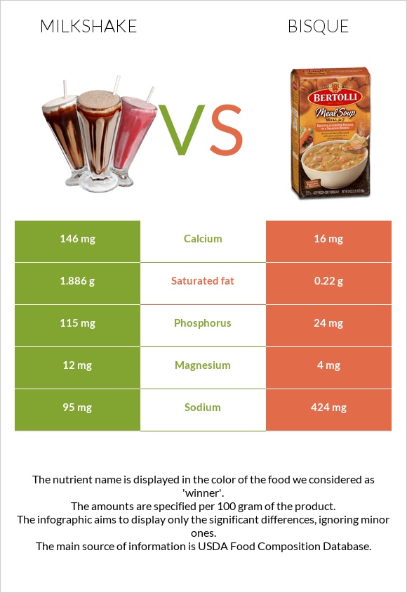 Կաթնային կոկտեյլ vs Bisque infographic