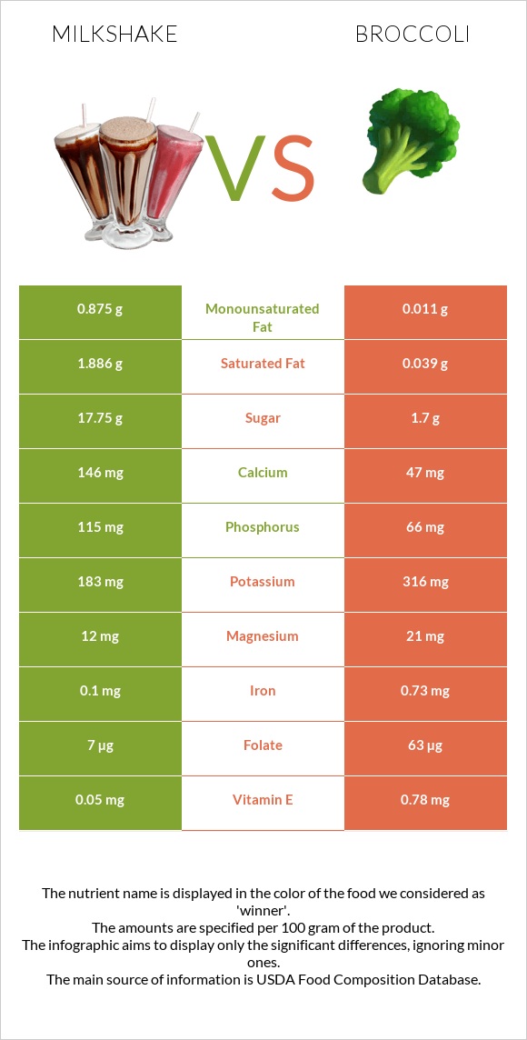 Milkshake vs Broccoli infographic