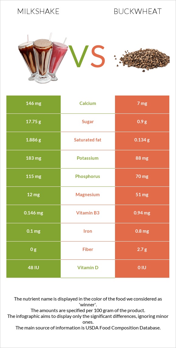 Կաթնային կոկտեյլ vs Հնդկաձավար infographic