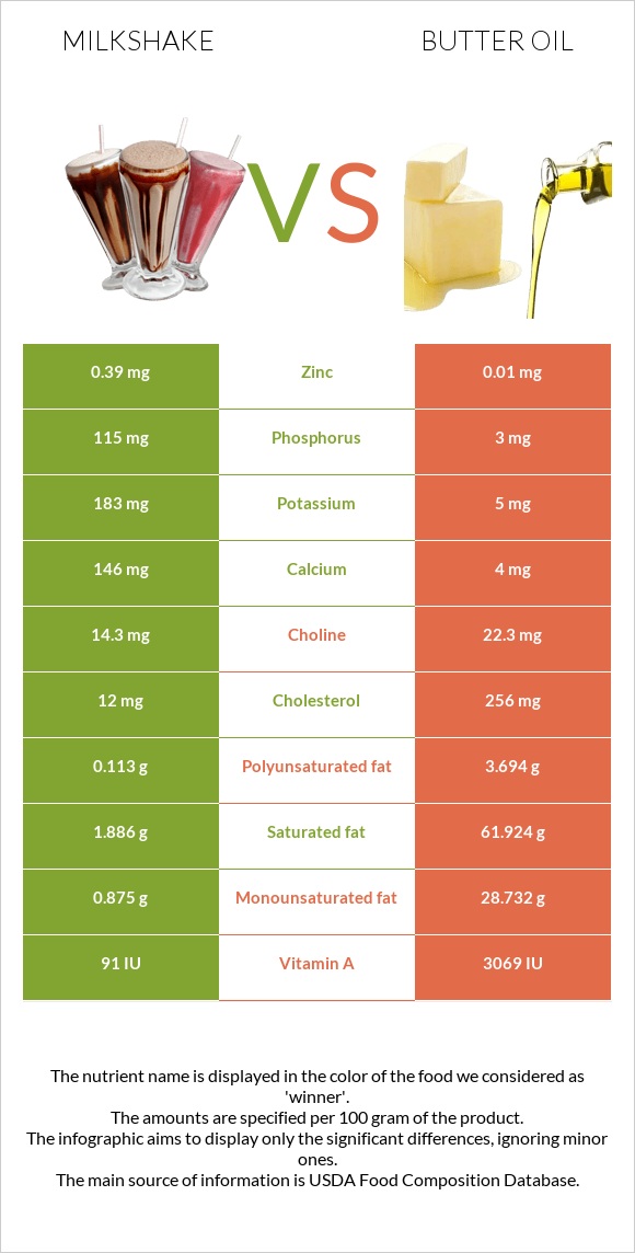 Milkshake vs Butter oil infographic