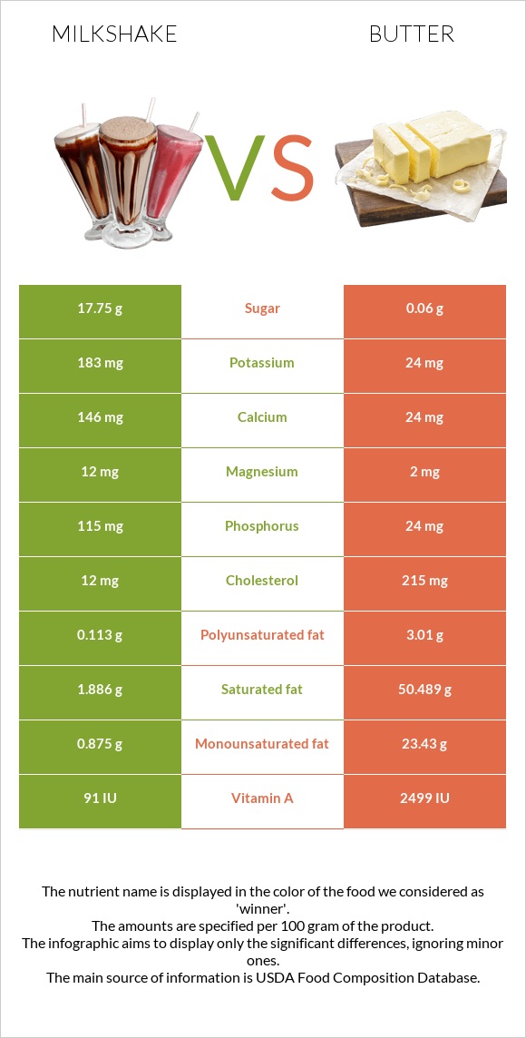 Կաթնային կոկտեյլ vs Կարագ infographic