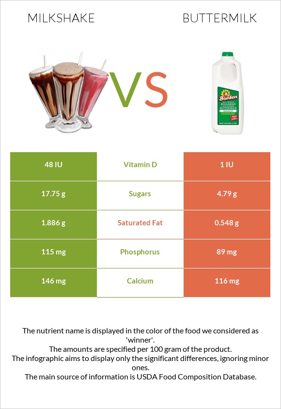 Milkshake vs Buttermilk infographic