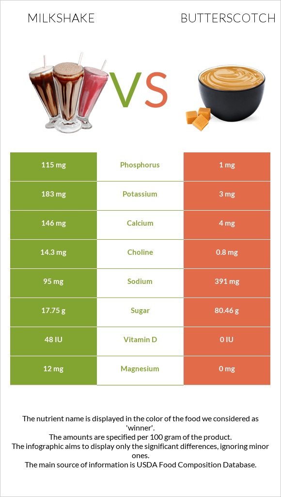 Milkshake vs Butterscotch infographic