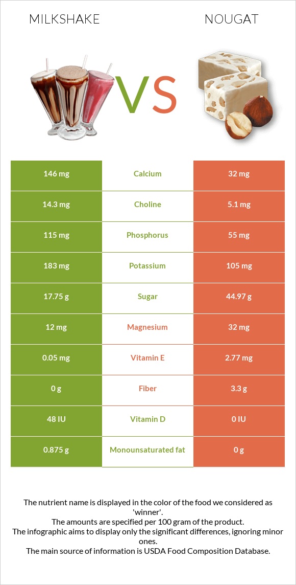 Milkshake vs Nougat infographic