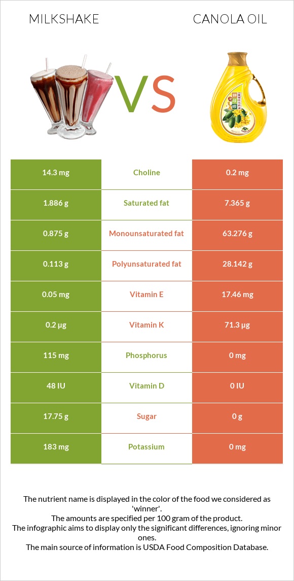 Milkshake vs Canola oil infographic