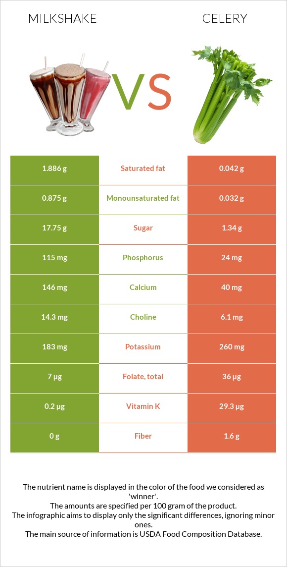 Milkshake vs Celery infographic