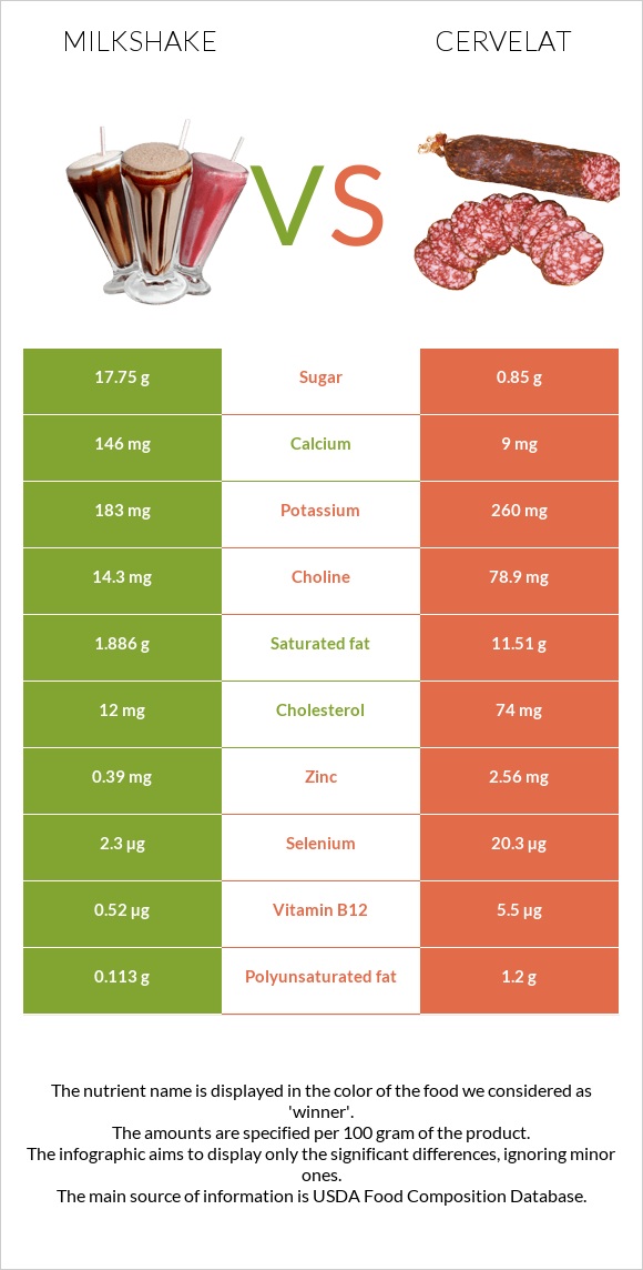 Milkshake vs Cervelat infographic