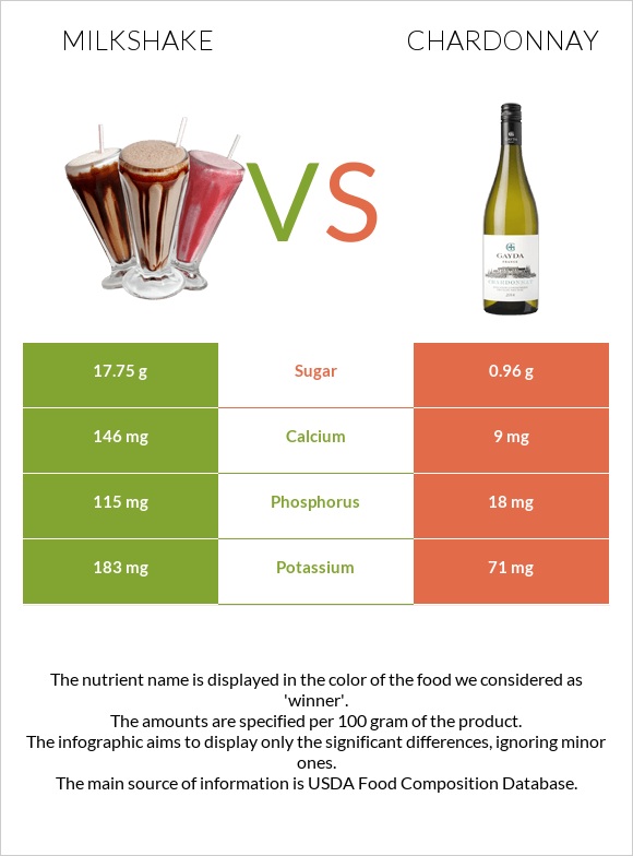 Կաթնային կոկտեյլ vs Շարդոնե infographic