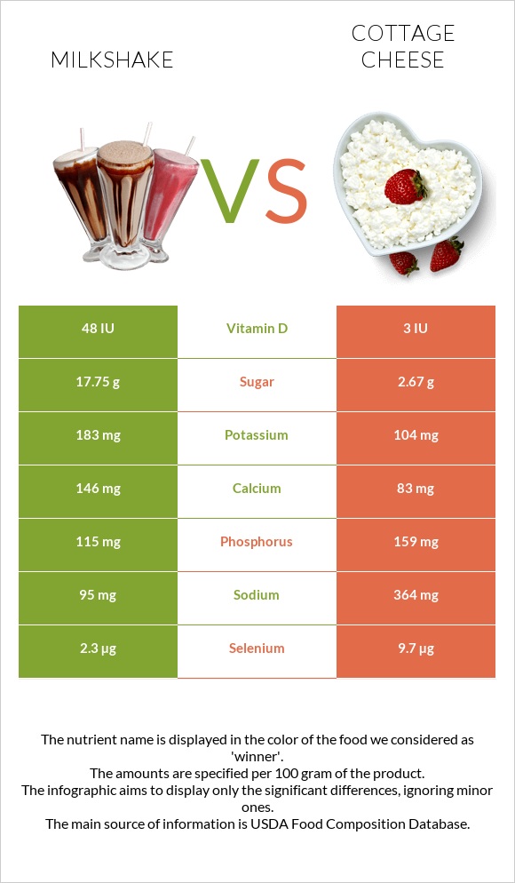 Կաթնային կոկտեյլ vs Կաթնաշոռ infographic