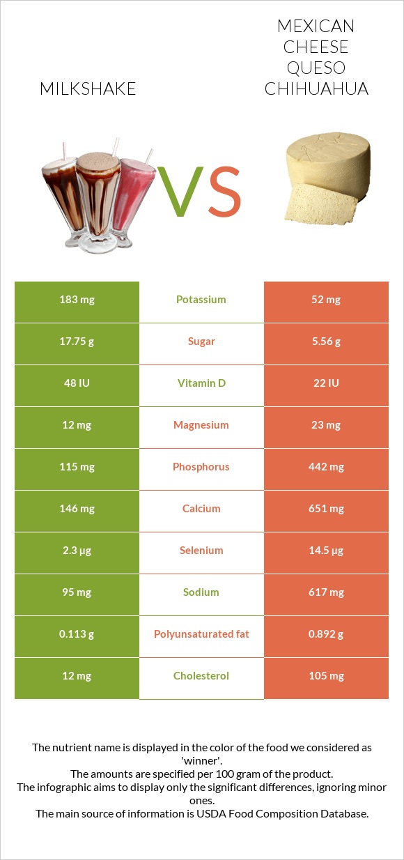 Milkshake vs Mexican Cheese queso chihuahua infographic