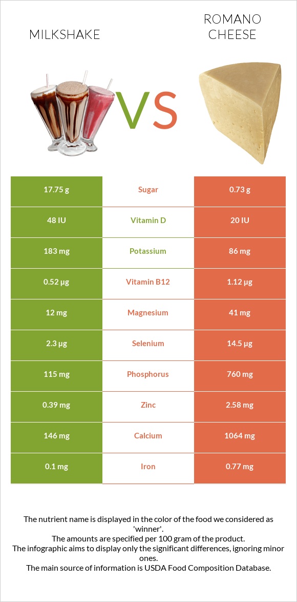 Կաթնային կոկտեյլ vs Ռոմանո պանիր infographic