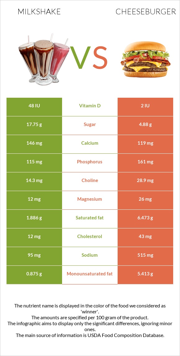 Milkshake vs Cheeseburger infographic