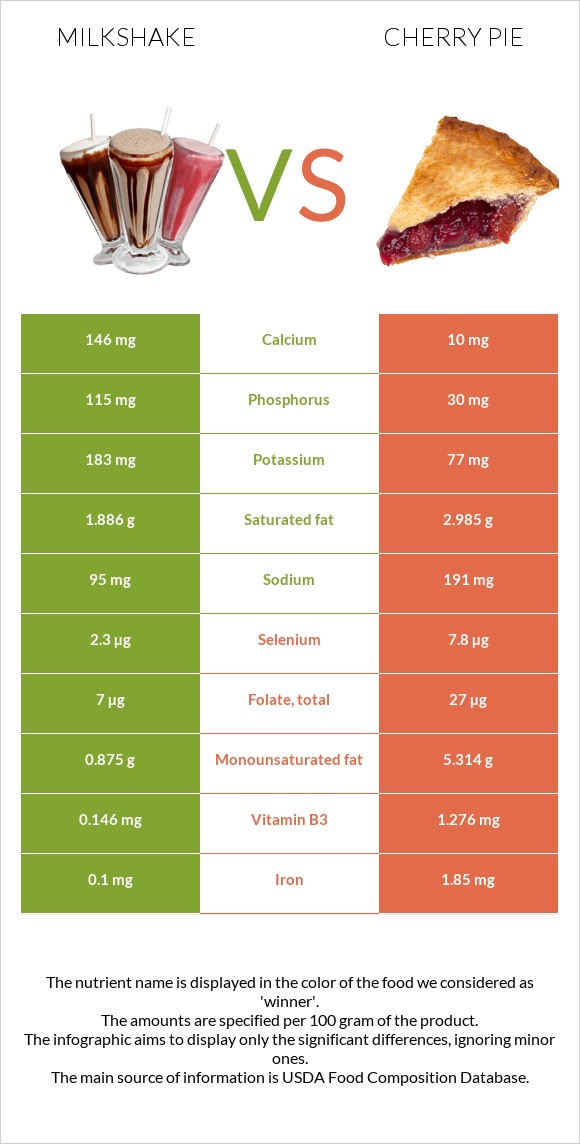 Milkshake vs Cherry pie infographic
