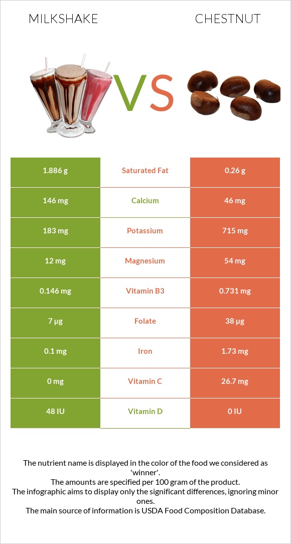 Կաթնային կոկտեյլ vs Շագանակ infographic