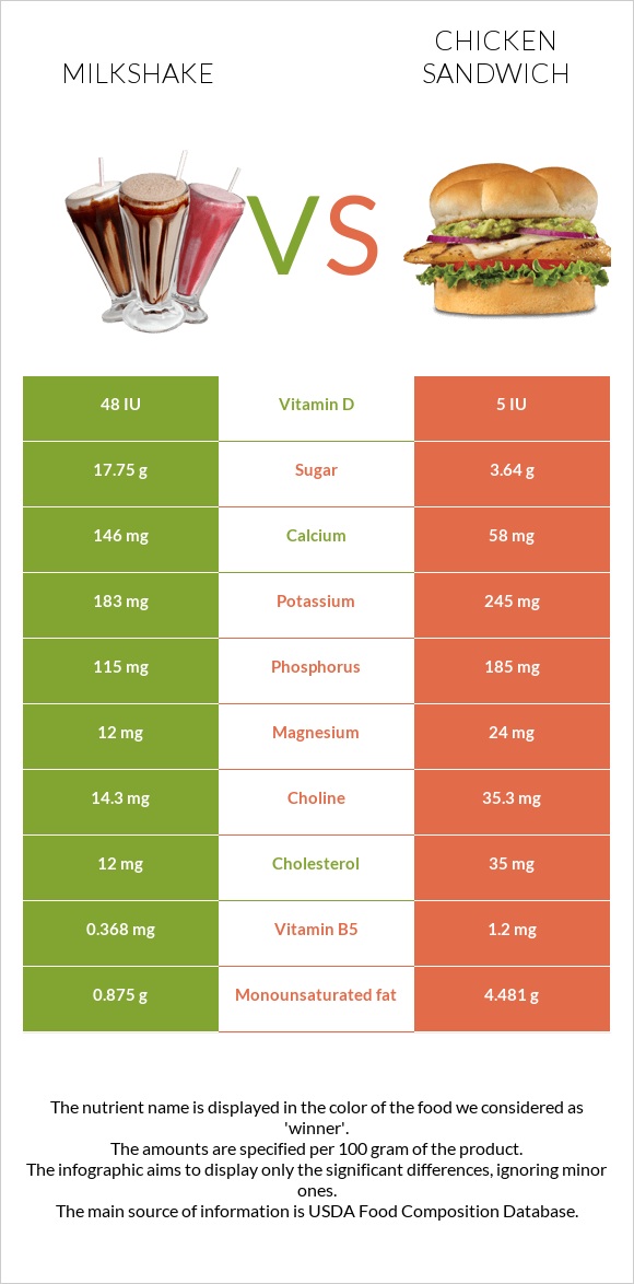 Milkshake vs Chicken sandwich infographic