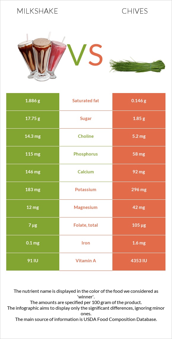 Milkshake vs Chives infographic