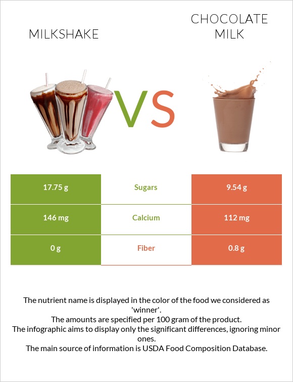 Կաթնային կոկտեյլ vs Շոկոլադե կաթ infographic