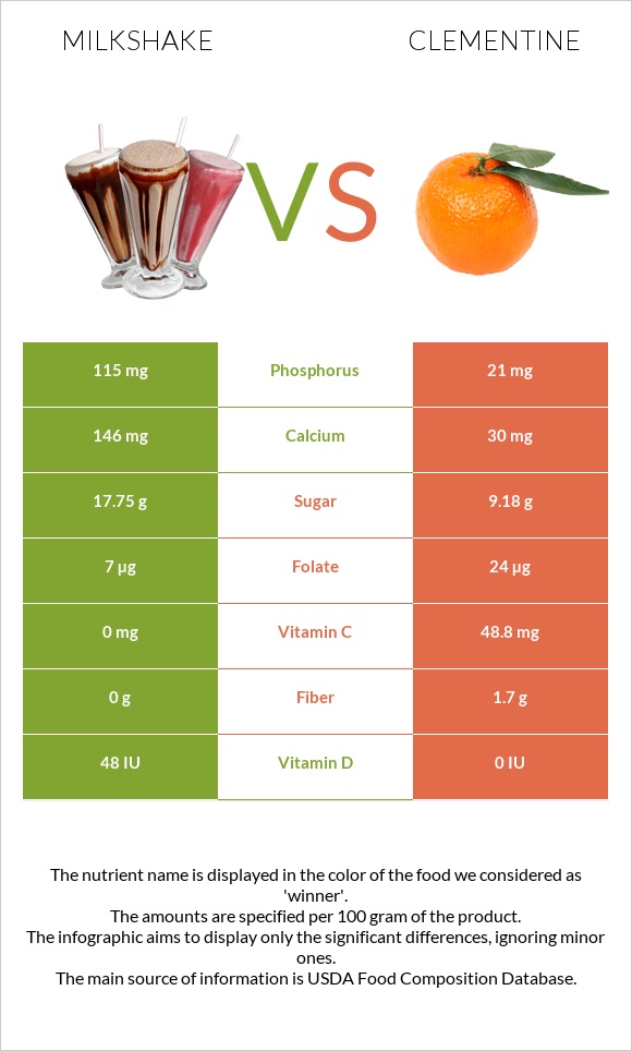 Milkshake vs Clementine infographic