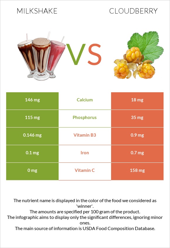 Milkshake vs Cloudberry infographic