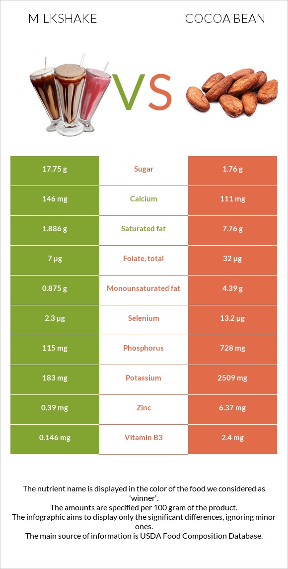 Milkshake vs Cocoa bean infographic