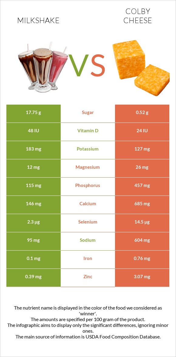 Milkshake vs Colby cheese infographic