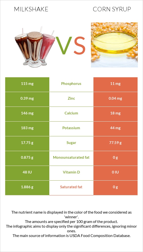 Milkshake vs Corn syrup infographic